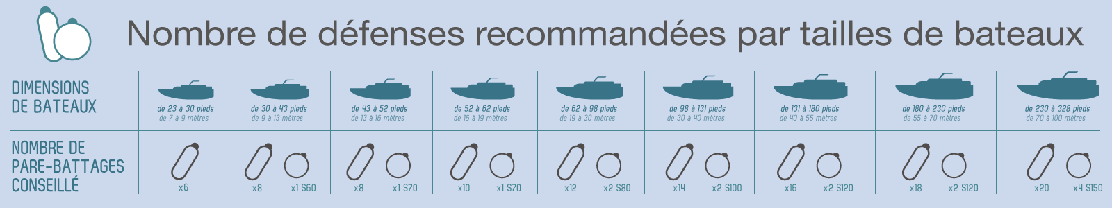 Nombre de défenses recommandées par taille bateaux